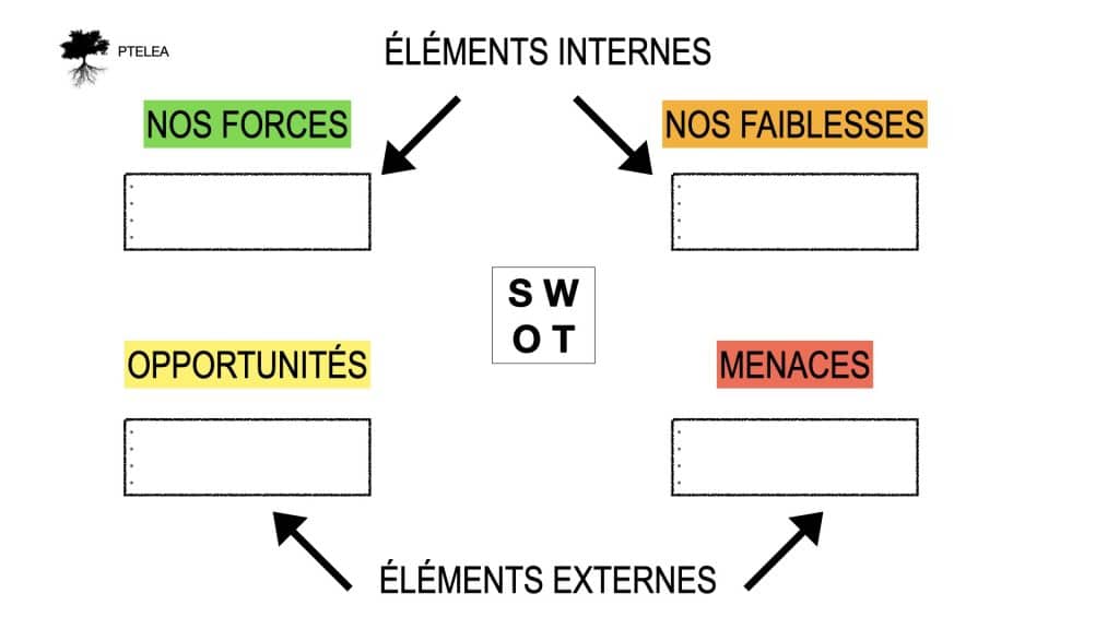 Analyse SWOT