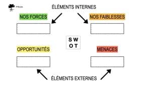 Analyse SWOT