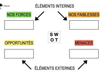Analyse SWOT